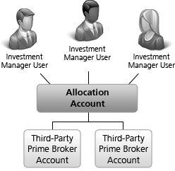 Allocation (Give-Up) Fund Account Structure Chart