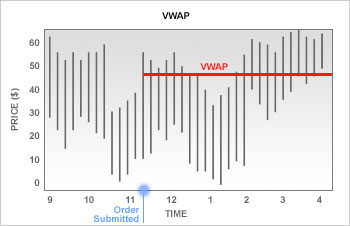 Volume-Weighted Average price